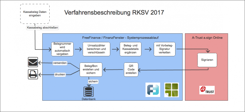 Verfahrensdokumentation RKSV 2017