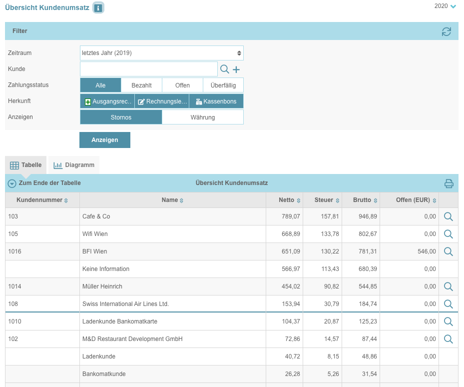 Übersicht über die Kundenumsätze