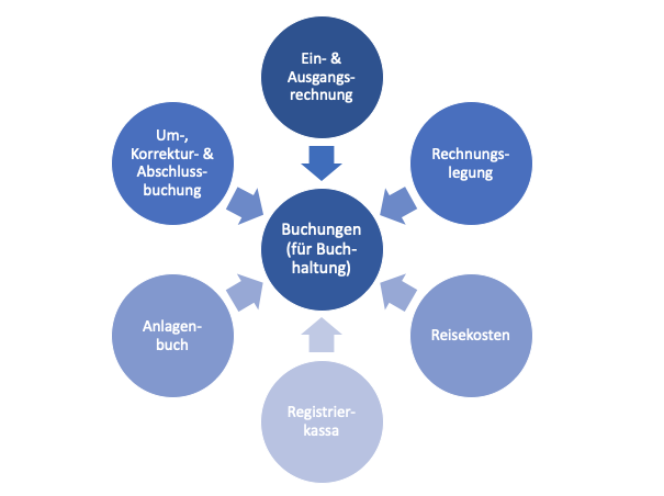 Buchungen in der Buchhaltung